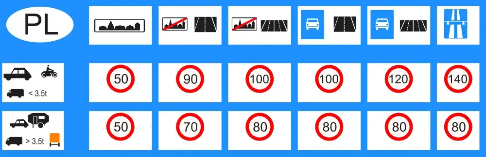 Jakie są prędkości na autostradzie w Polsce dla różnych pojazdów?