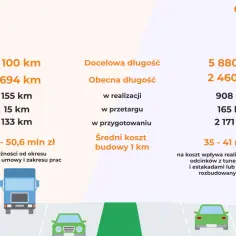 Ile mamy autostrad w Polsce – zaskakująca długość i plany rozwoju