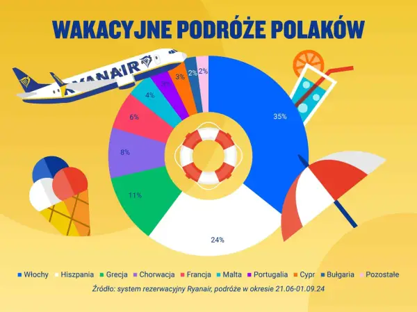 Gdzie warto polecieć? Najlepsze kierunki na niezapomniane wakacje w 2024 roku