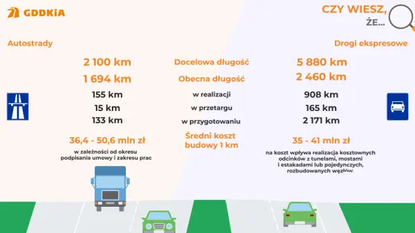 Ile mamy autostrad w Polsce – zaskakująca długość i plany rozwoju